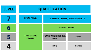 Qualification Levels UK